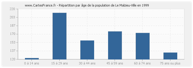 Répartition par âge de la population de Le Malzieu-Ville en 1999